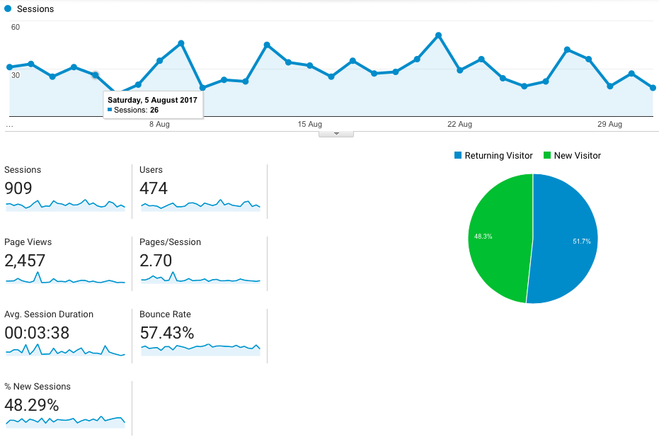 blog traffic increased 