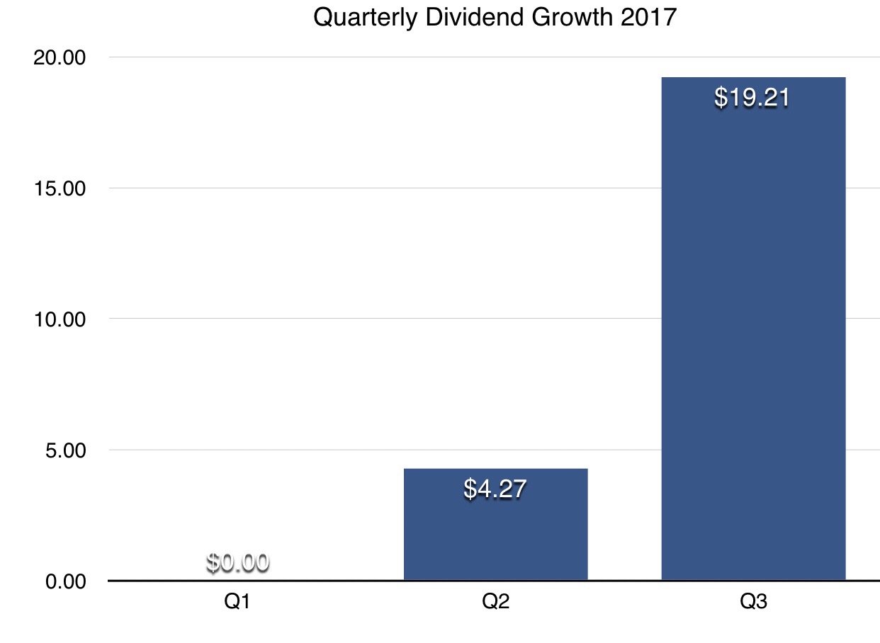 quarterly dividend income