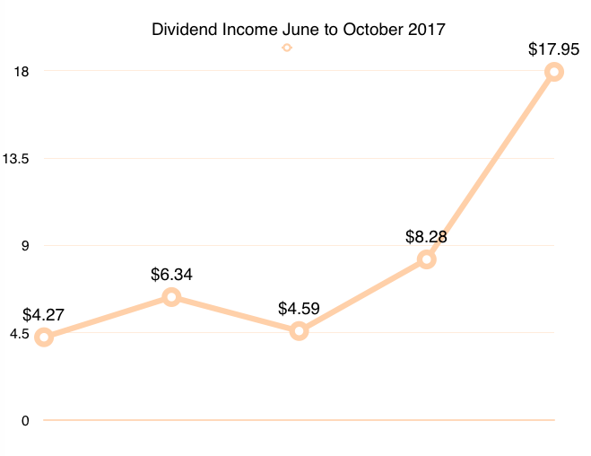 dividend income update