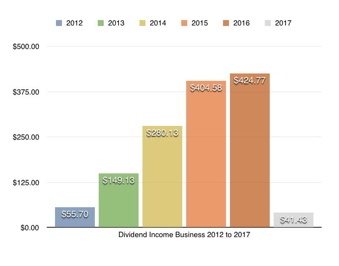 dividend income update 
