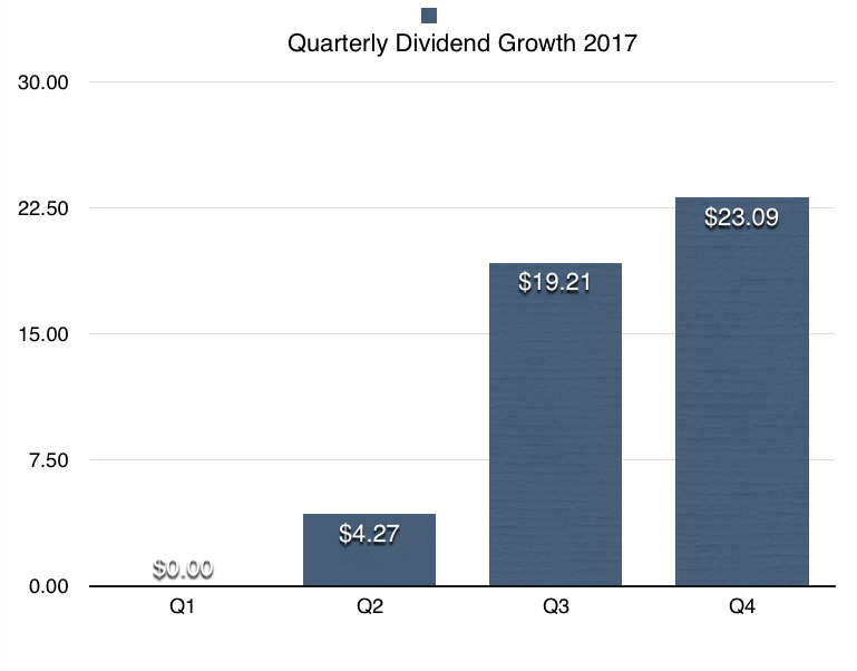 dividend income earned