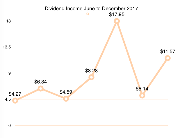 passive dividend income 2017