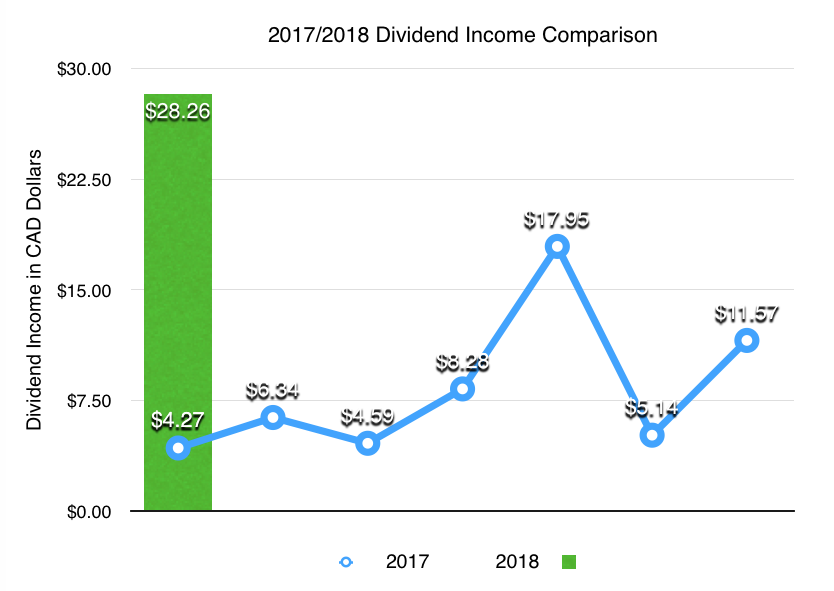 2017 vs. 2018 Dividend Income Paid