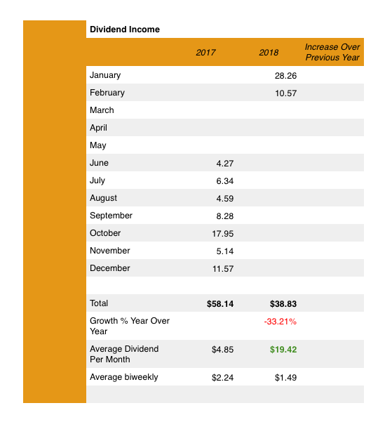 Dividend income received in February 2018