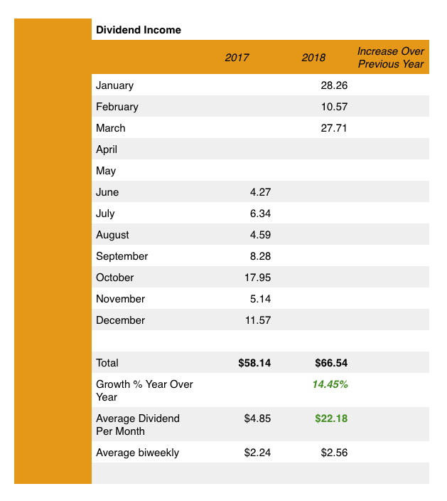 Dividend Income Update for March 2018