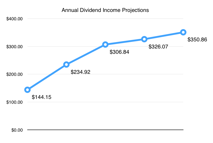 Income Projections
