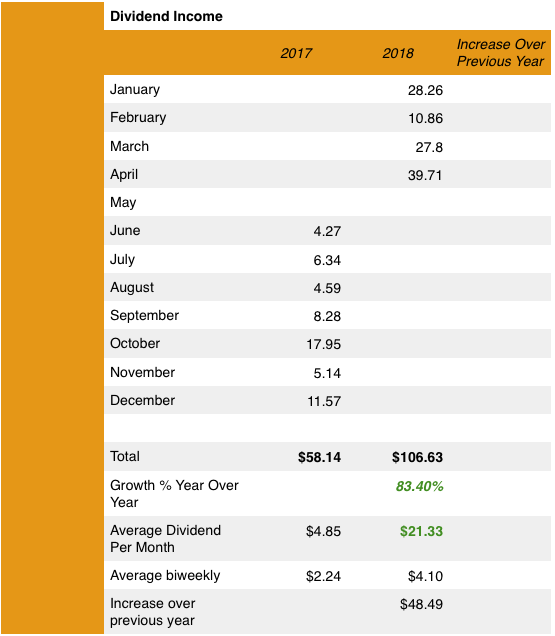 New Record for April 2018 - Dividend Income Update # 11 