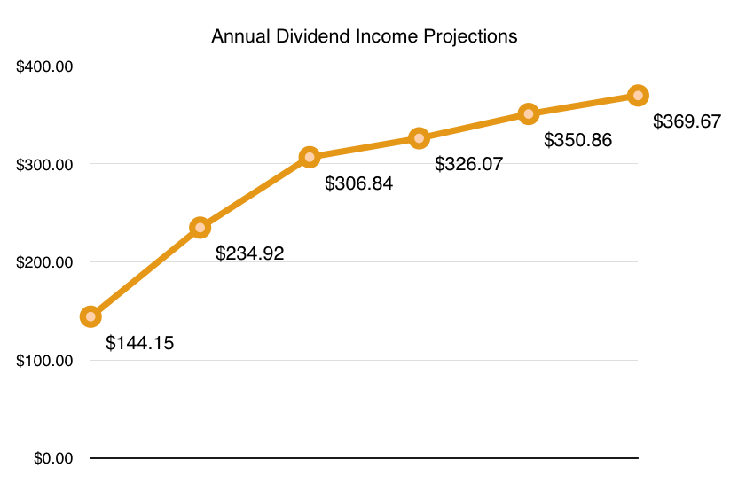income projection #6