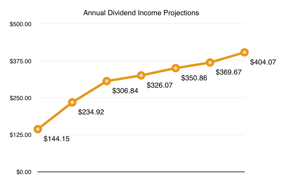 Dividend Income Projection #7