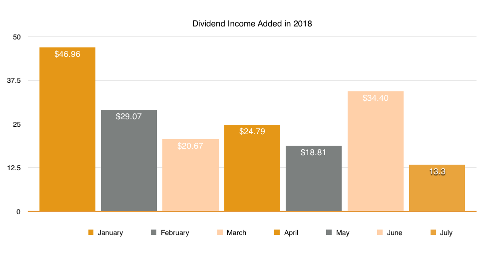 Finance - Dividend Income Projections