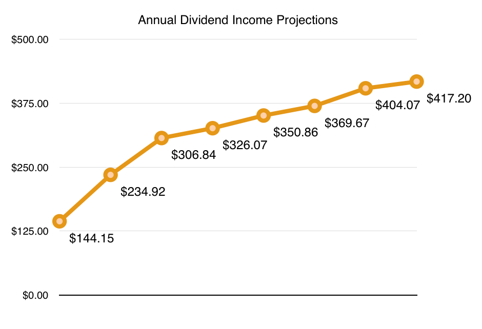 Finance - Dividend Income Projections RTC