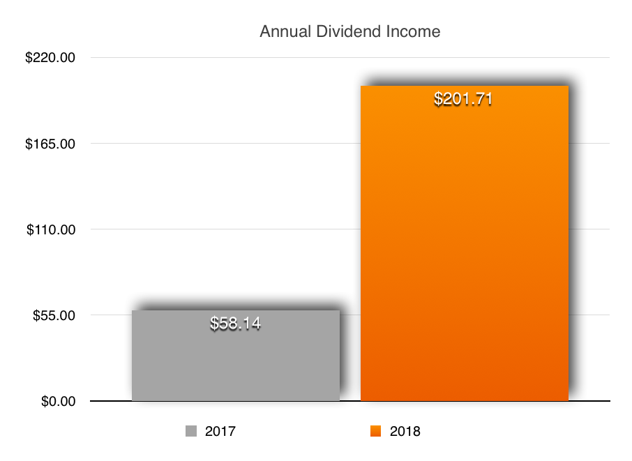 637% YOY Percent Change & New Dividend Income Record | DIU # 14