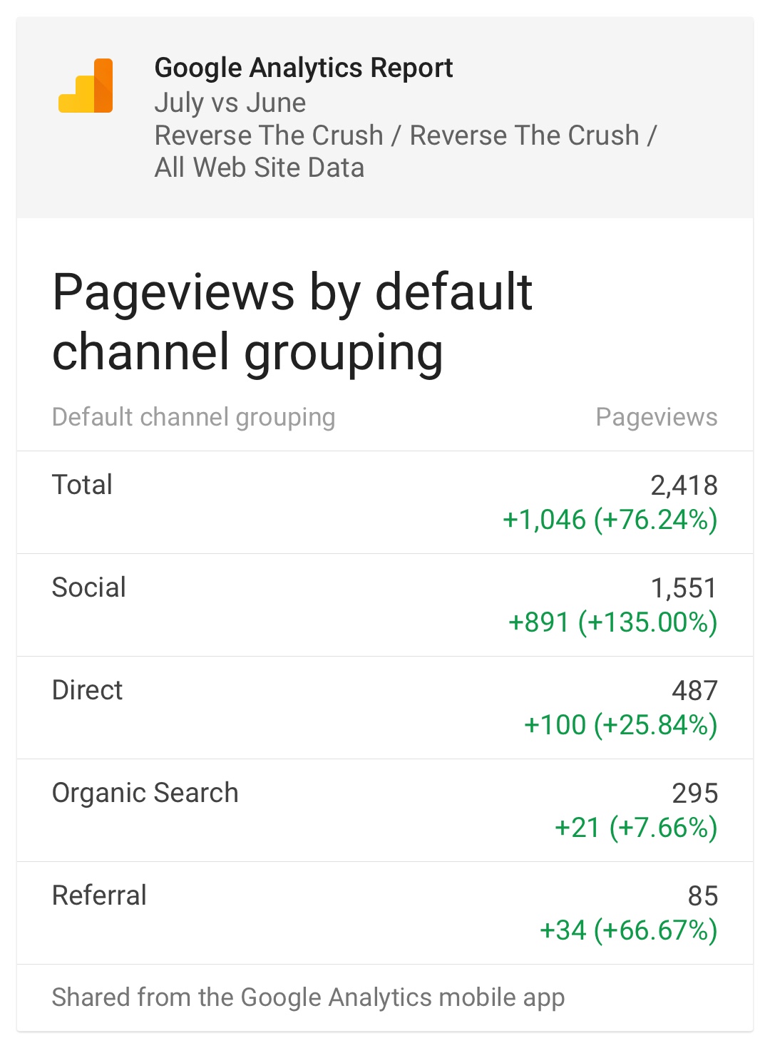 Page Views increased by 76% | July 2018 Blog Traffic
