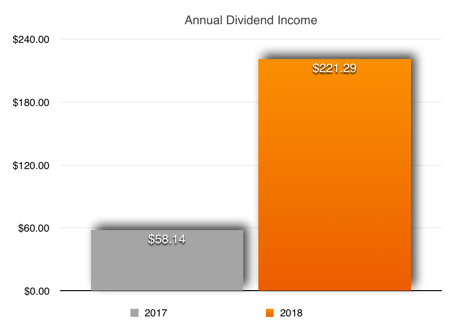 Dividend Income blog