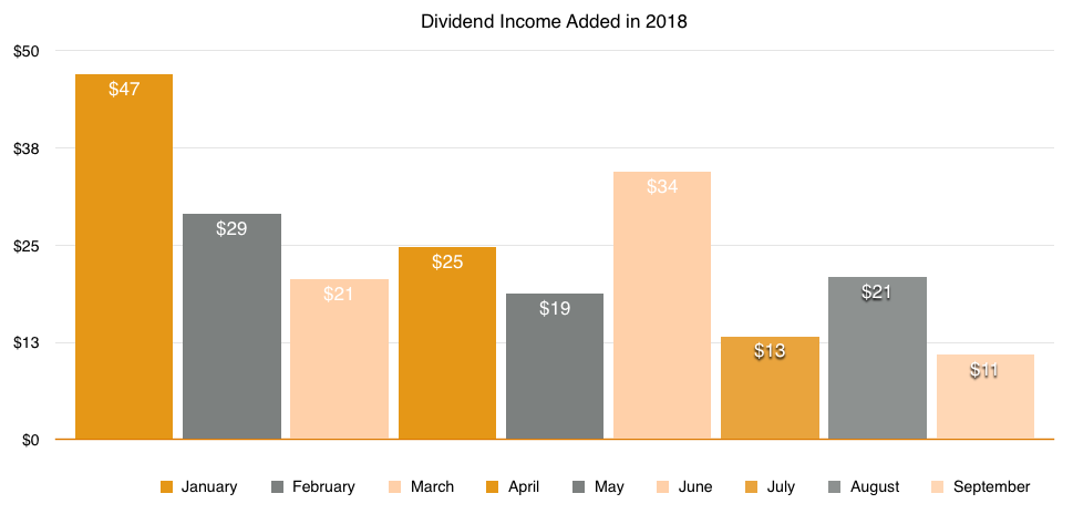 dividend revenue