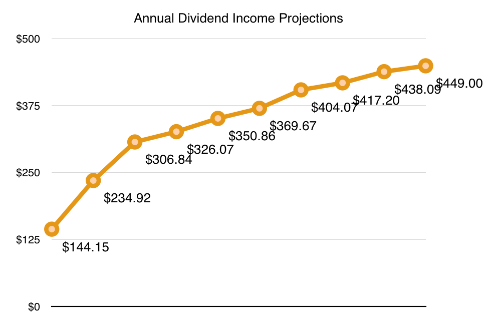 dividend revenue 3