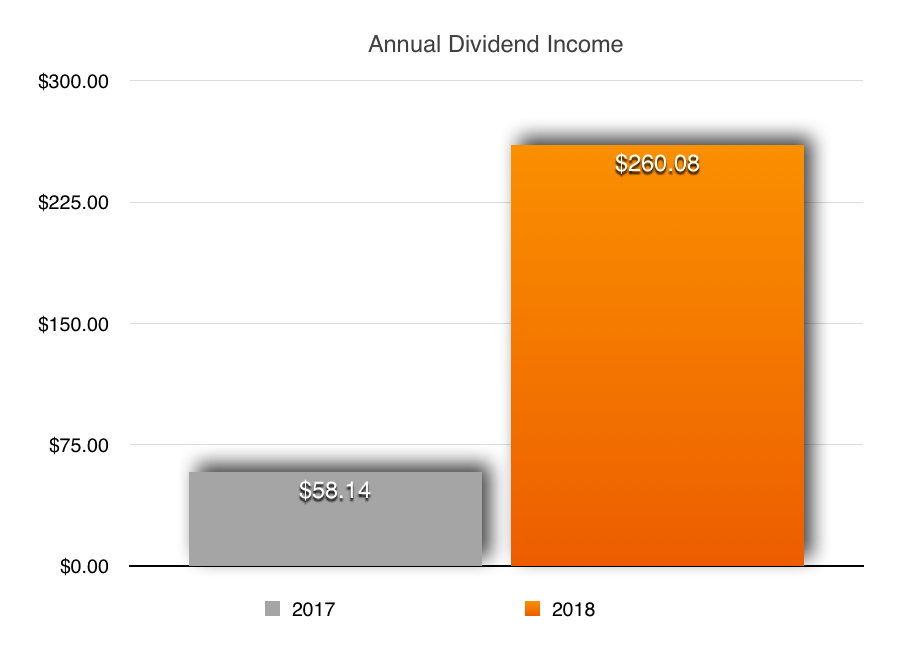 Dividend Income Update Sixteen | 368% YOY Growth