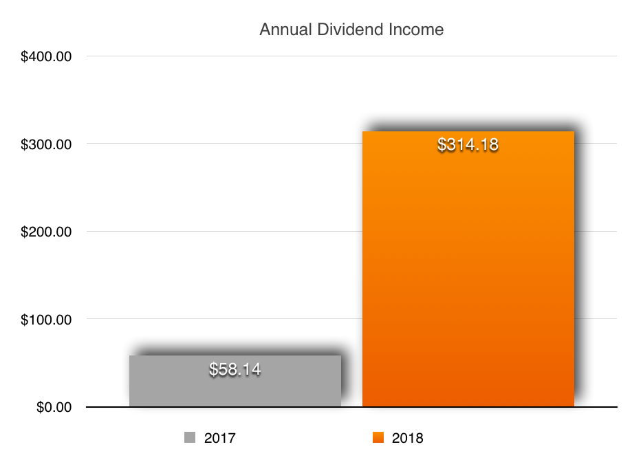 Dividend Income Update 17 chart 3