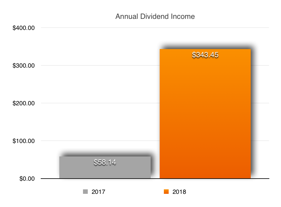 RTC Announces Dividend Income for November 2018 | yearly