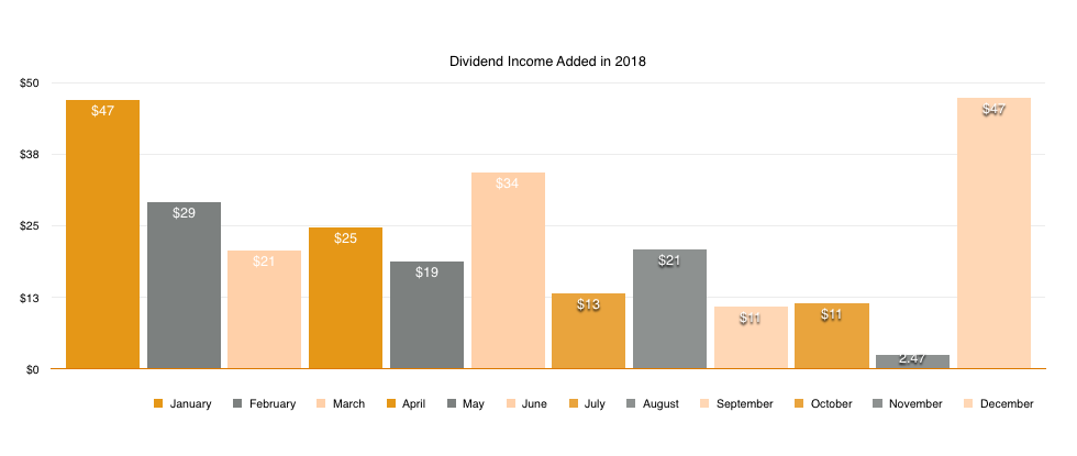 Dividend Income Projection for December 2018 - $510.85 - 2