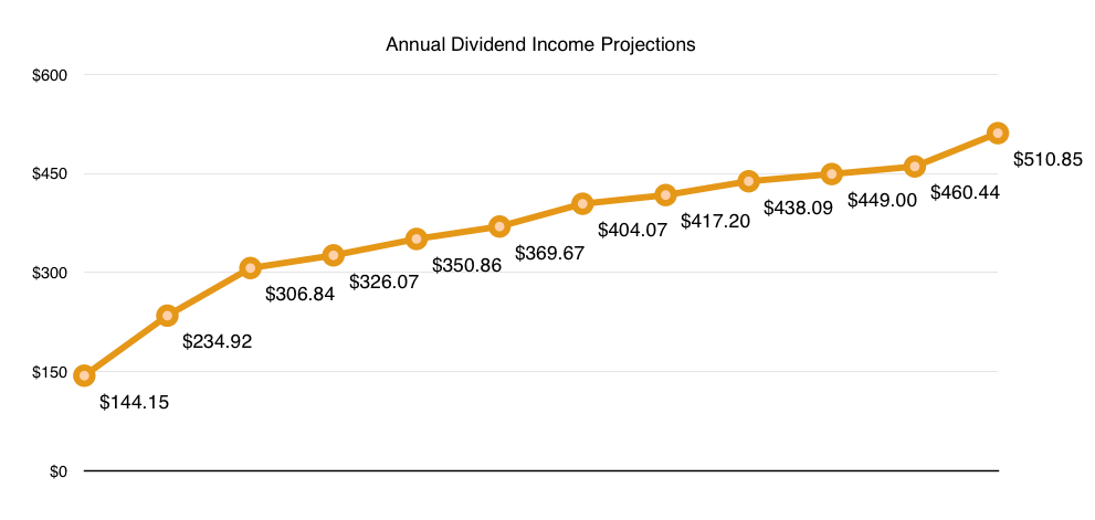 Dividend Income Projection for December 18 - $510.85