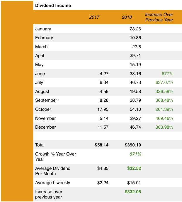 Dividend income update for December 2