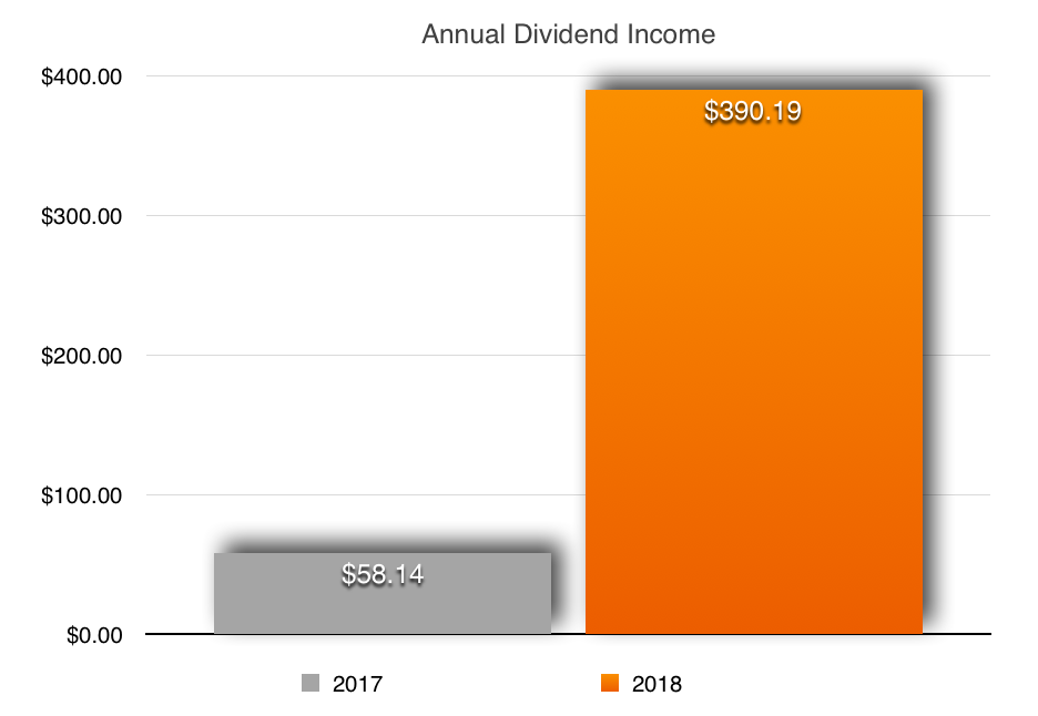 Dividend income update for December 3