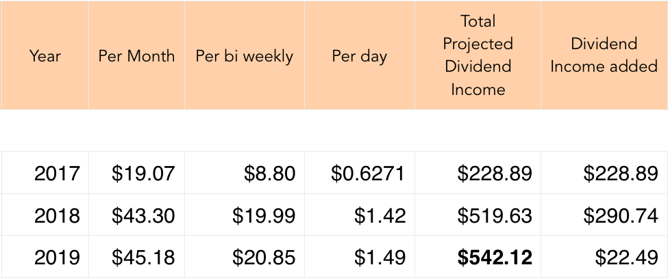Forward Dividend Income Projection - February 2019 totals