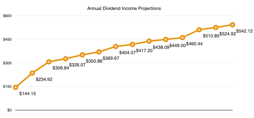 Forward Dividend Income Projection - February 2019 totals 2