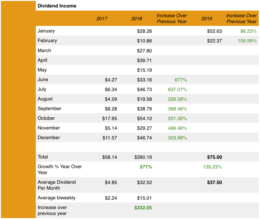 Dividend Income Update for February 2019 RTC 2