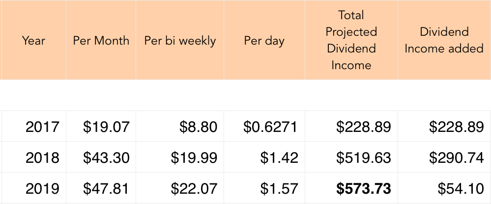 how much money I will earn from dividend if I stopped investing any more capital chart 1