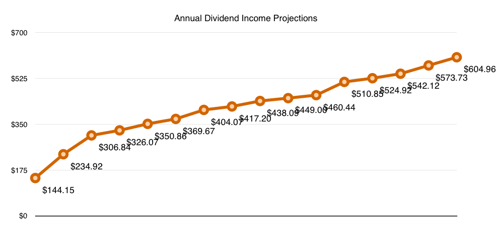 Forward Dividend Projection | April 2019 | $604.96 chart 2
