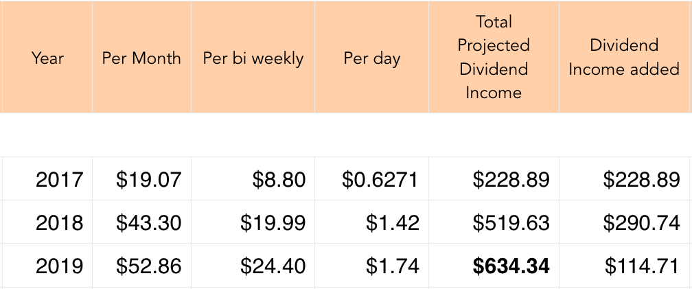 Dividend Income Projection | May 2019 | $634.34 1