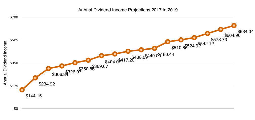 Dividend Income Projection | May 2019 | $634.34 2