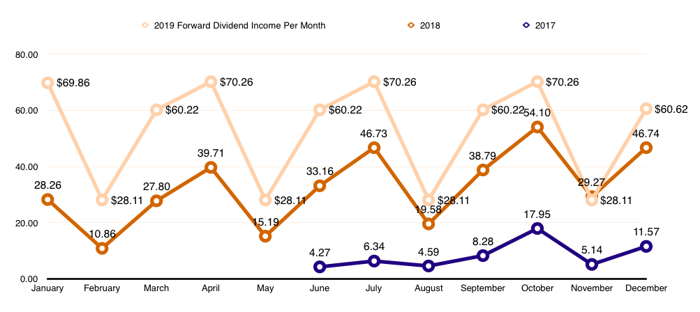 Dividend Income Projection | May 2019 | $634.34