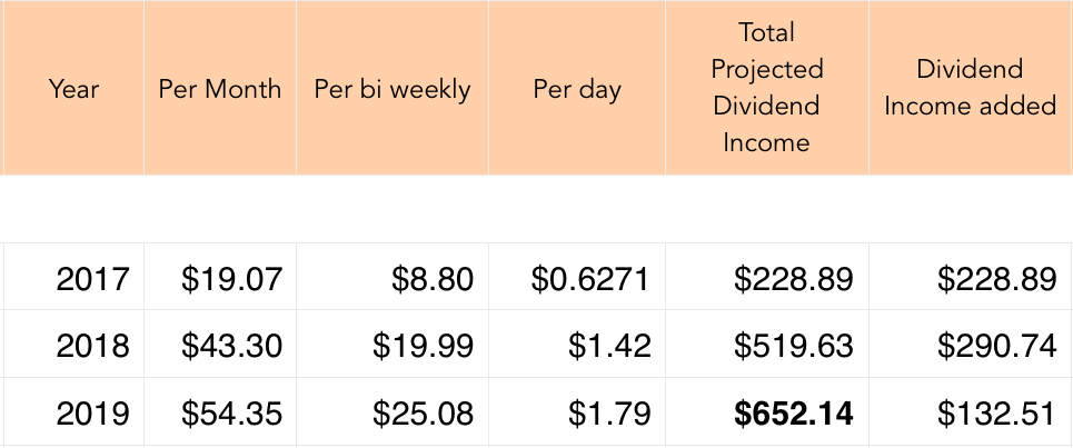 Dividend Income Projection # 18 total