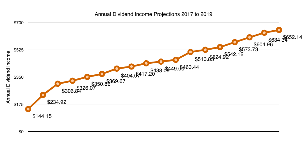 Dividend Income Projection # 18 chart 2
