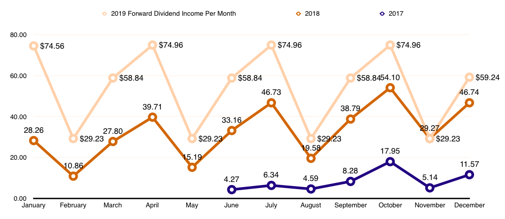 Dividend Income Projection # 18 chart 3