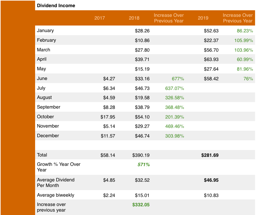 Dividend Income Update # 25 chart 2