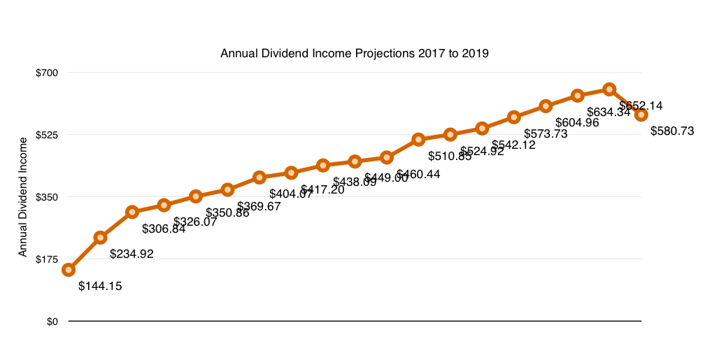 Dividend Income Projection # 19 | July 2019 - chart 1