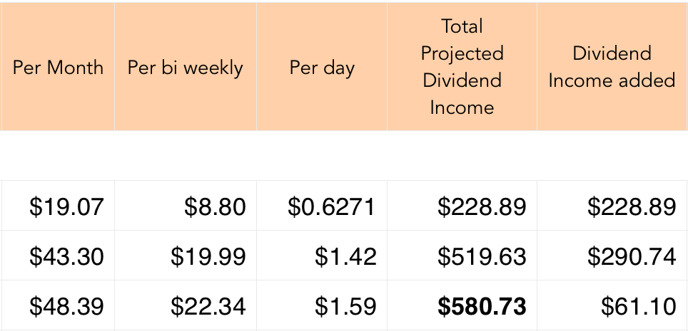 Dividend Income Projection # 19 | July 2019 - chart 2