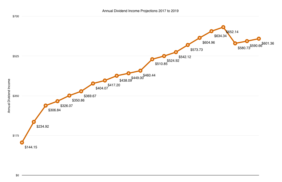 Dividend Income Projection Twenty-one chart 1