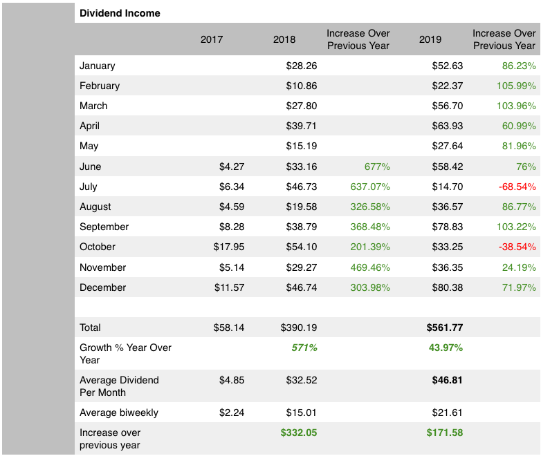 Dividend Income Update December 2019 | New Record & 72% YoY Increase chart