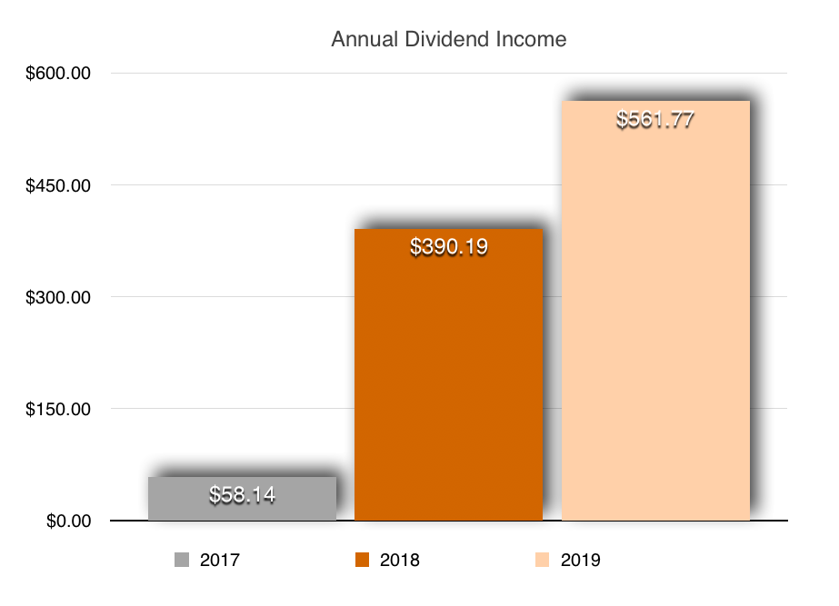 Dividend Income Update December 2019 | New Record & 72% YoY Increase chart annual