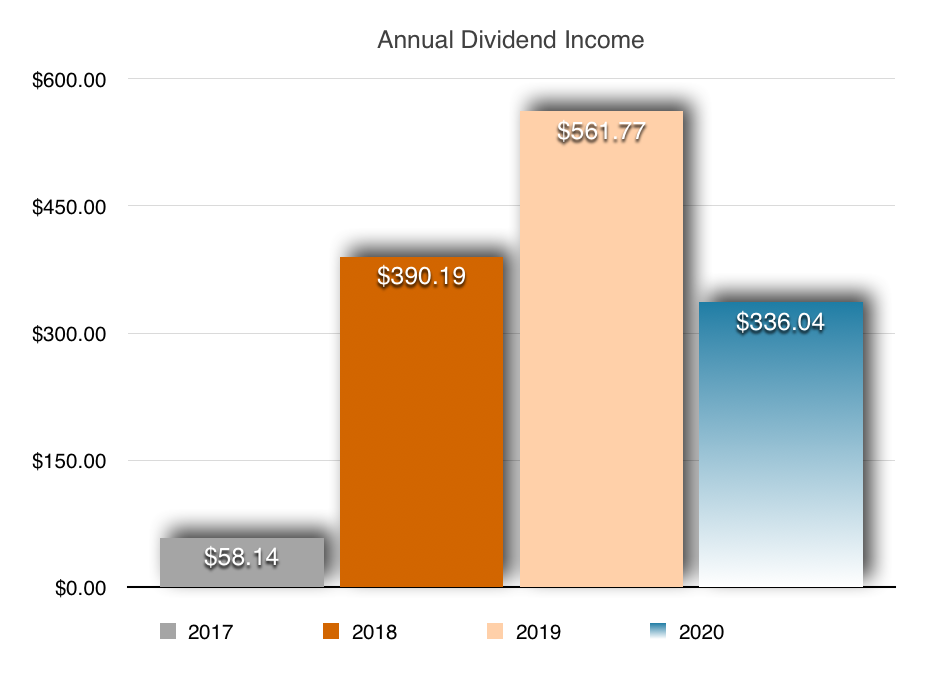 Total annual dividend income since 2017