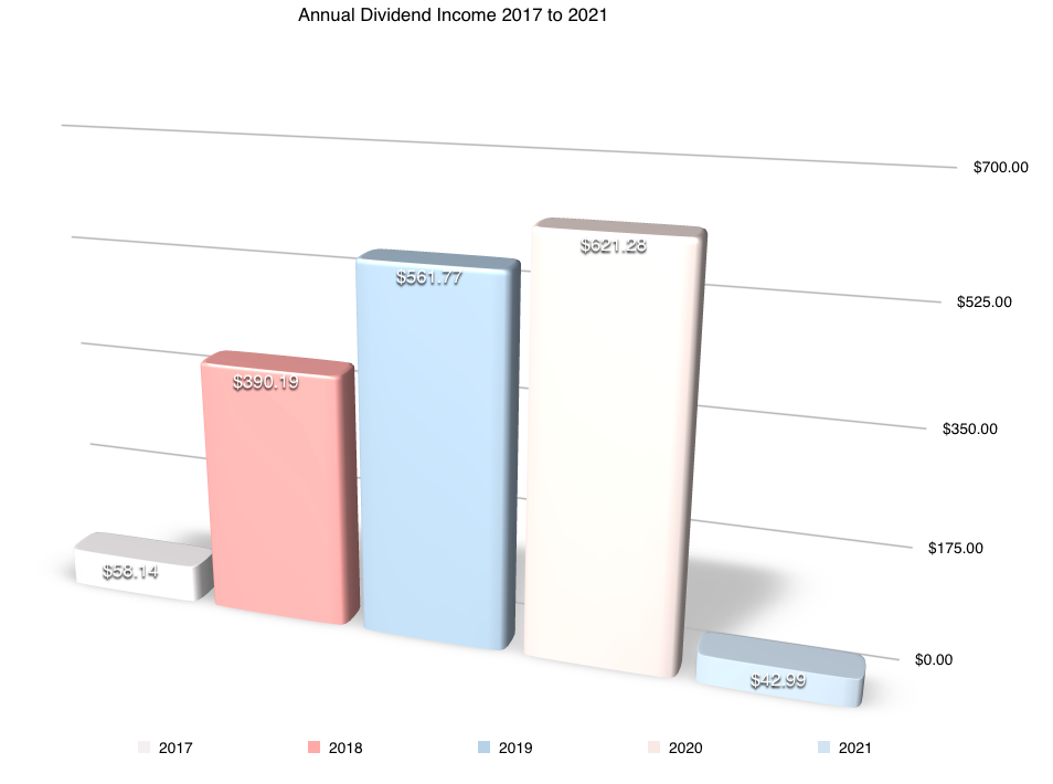 Dividend income January 2021 annual comparison