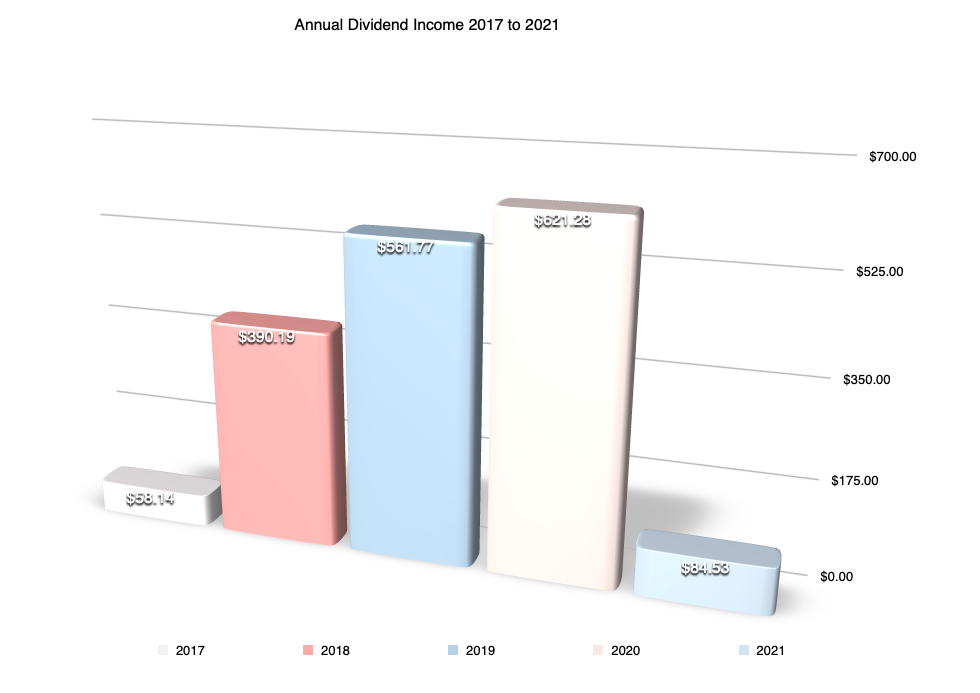 Annual Dividend Income from 2017 to 2021