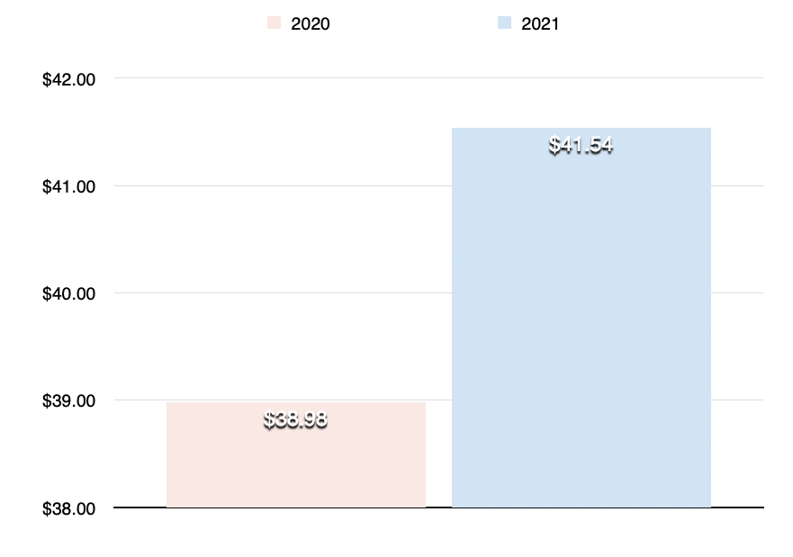 Dividend income comparison for February 2021 to 2020