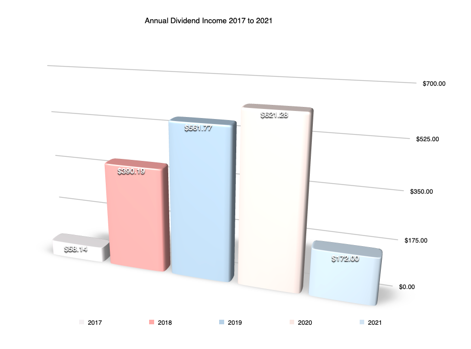 Annual dividend income from 2017 to 2021