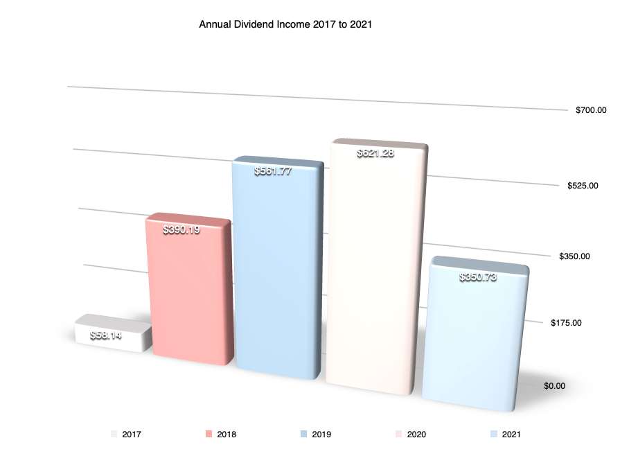 Annual dividend income June 2017 to June 2021